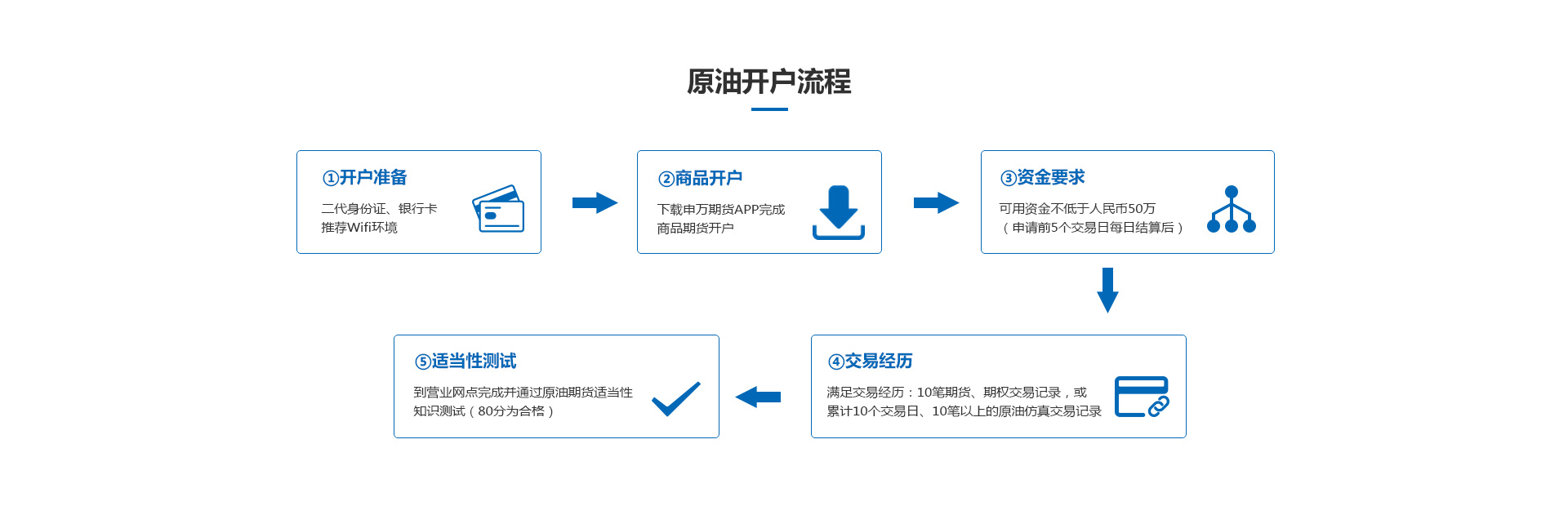 原油开户流程